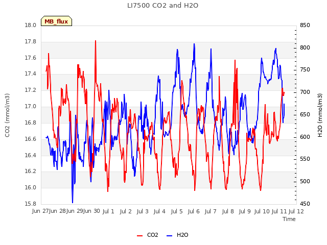 plot of LI7500 CO2 and H2O