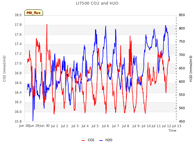 plot of LI7500 CO2 and H2O