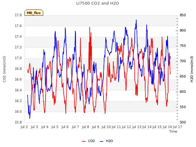 plot of LI7500 CO2 and H2O