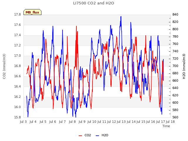 plot of LI7500 CO2 and H2O