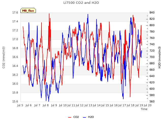 plot of LI7500 CO2 and H2O