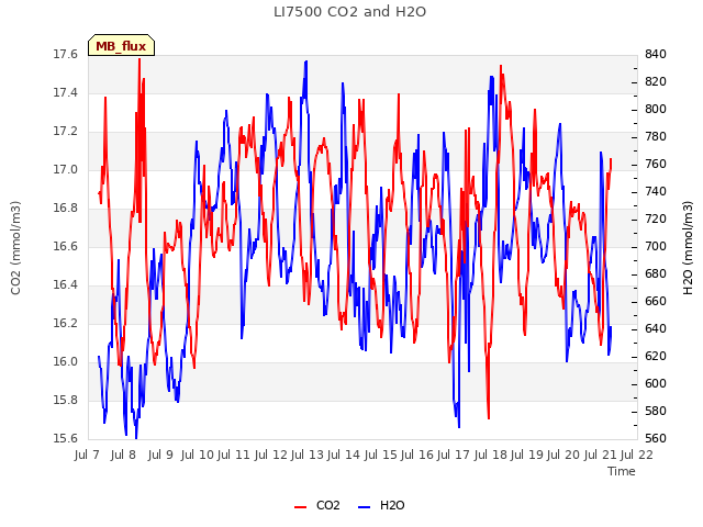 plot of LI7500 CO2 and H2O