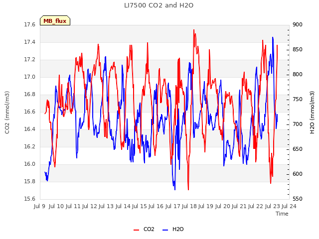 plot of LI7500 CO2 and H2O