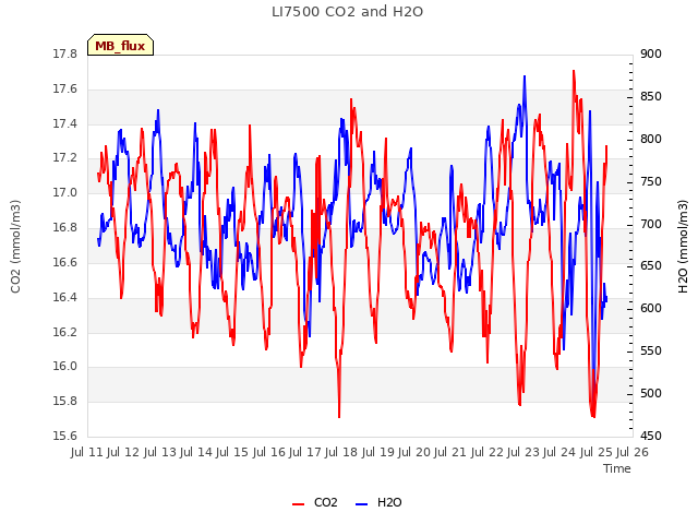 plot of LI7500 CO2 and H2O