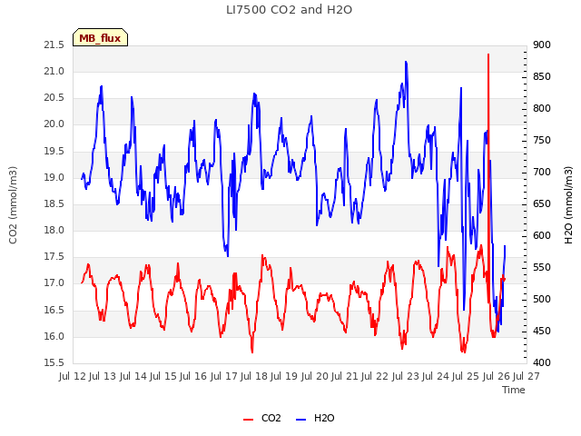 plot of LI7500 CO2 and H2O