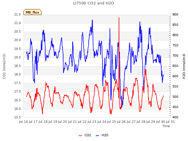 plot of LI7500 CO2 and H2O