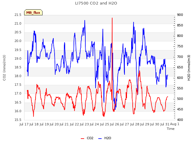 plot of LI7500 CO2 and H2O