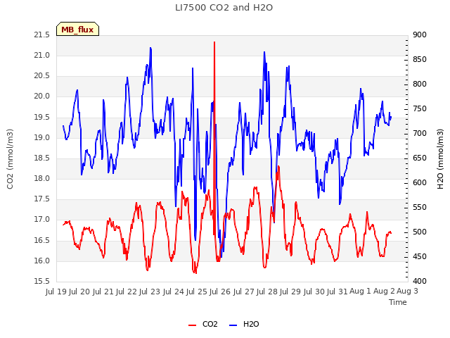 plot of LI7500 CO2 and H2O