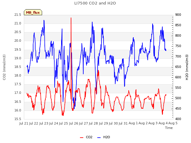 plot of LI7500 CO2 and H2O