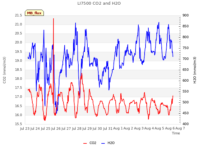 plot of LI7500 CO2 and H2O