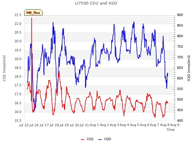 plot of LI7500 CO2 and H2O