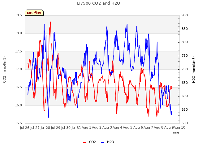 plot of LI7500 CO2 and H2O