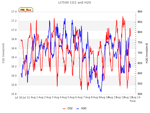 plot of LI7500 CO2 and H2O