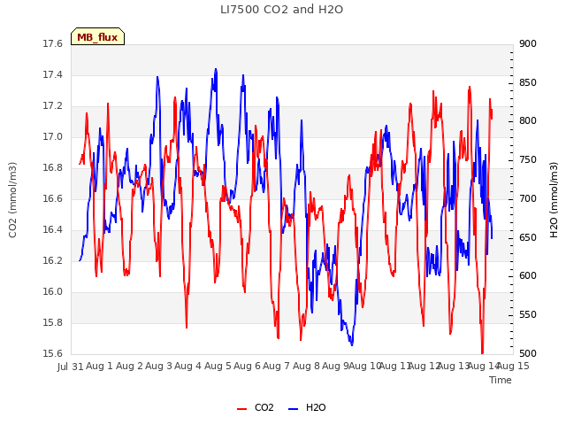 plot of LI7500 CO2 and H2O