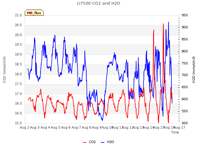 plot of LI7500 CO2 and H2O