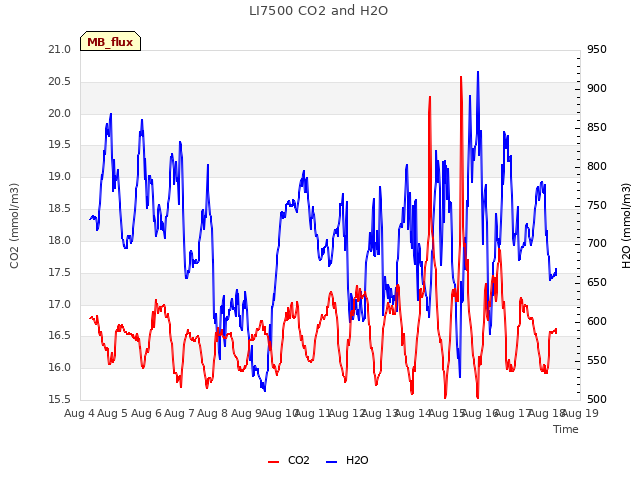 plot of LI7500 CO2 and H2O