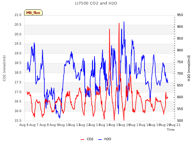 plot of LI7500 CO2 and H2O