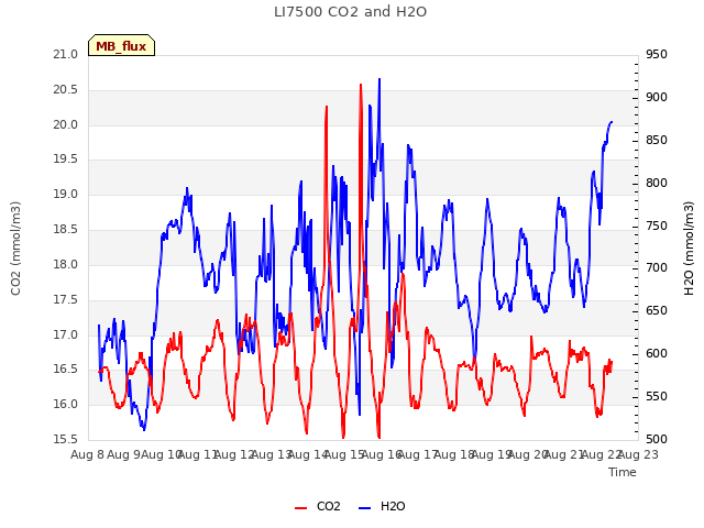 plot of LI7500 CO2 and H2O