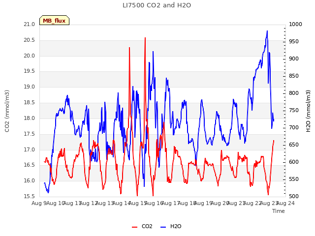 plot of LI7500 CO2 and H2O