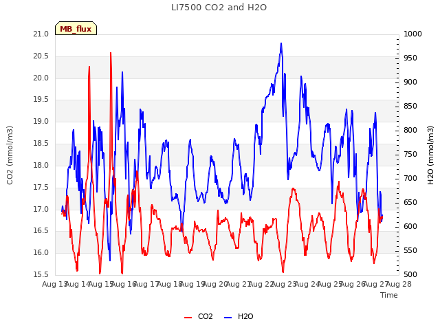 plot of LI7500 CO2 and H2O