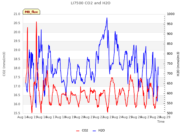 plot of LI7500 CO2 and H2O