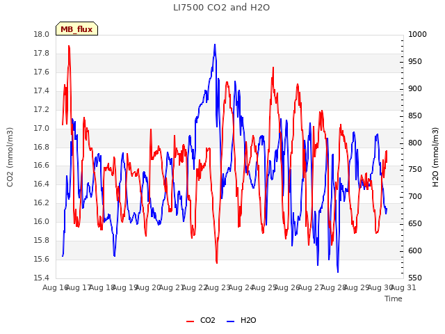 plot of LI7500 CO2 and H2O