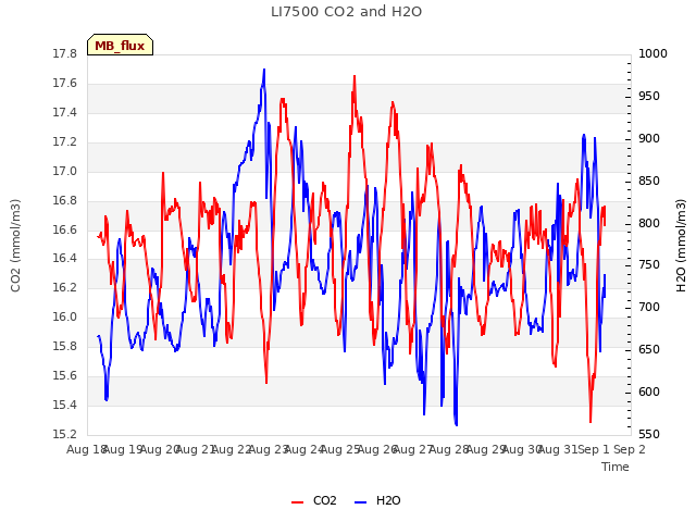 plot of LI7500 CO2 and H2O