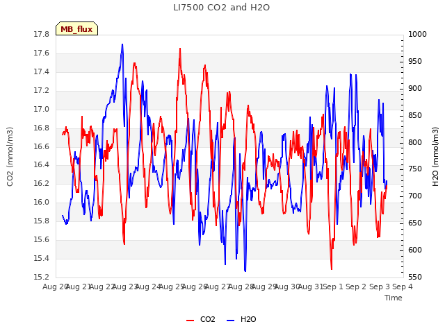 plot of LI7500 CO2 and H2O