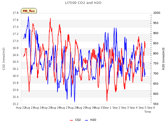 plot of LI7500 CO2 and H2O