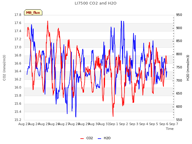 plot of LI7500 CO2 and H2O