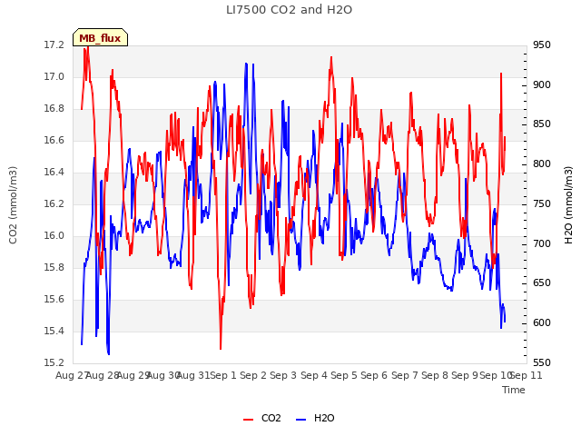 plot of LI7500 CO2 and H2O