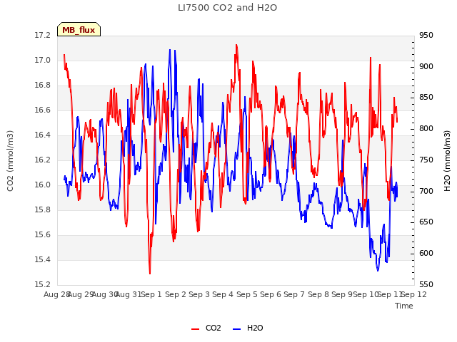 plot of LI7500 CO2 and H2O