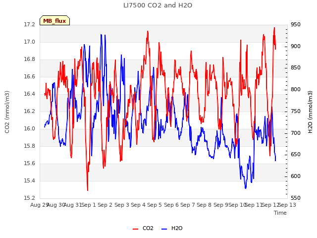 plot of LI7500 CO2 and H2O