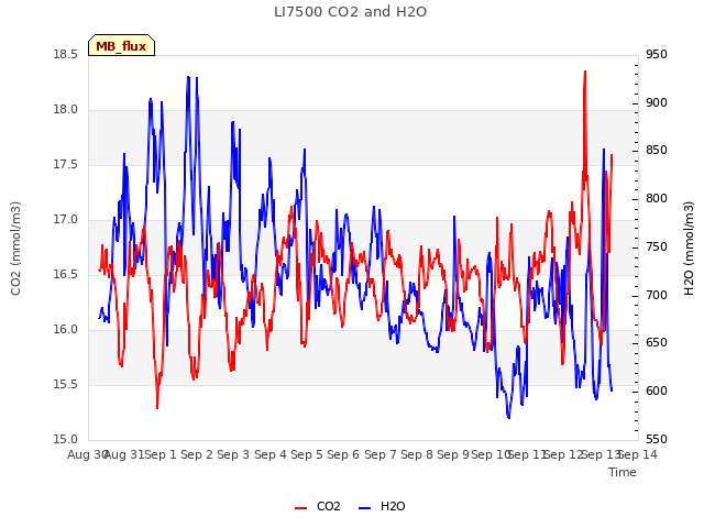 plot of LI7500 CO2 and H2O