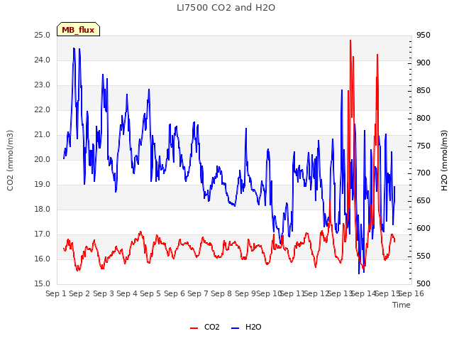 plot of LI7500 CO2 and H2O