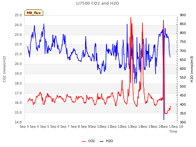 plot of LI7500 CO2 and H2O
