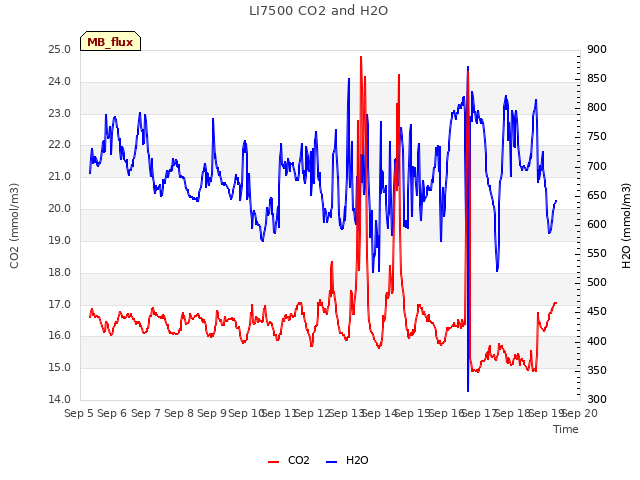 plot of LI7500 CO2 and H2O