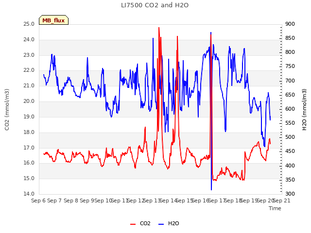 plot of LI7500 CO2 and H2O