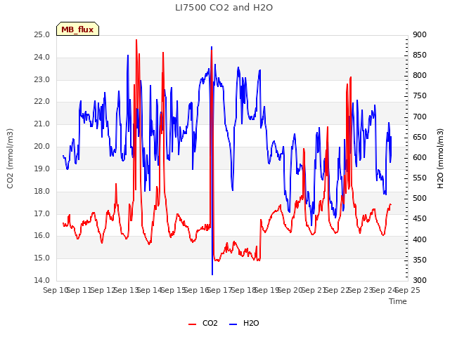 plot of LI7500 CO2 and H2O