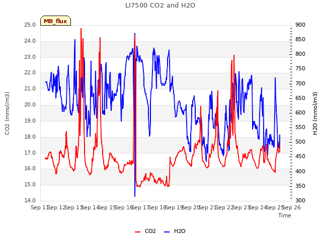 plot of LI7500 CO2 and H2O