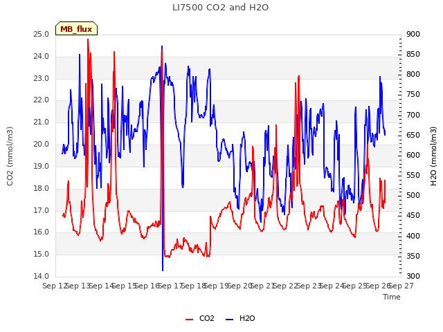 plot of LI7500 CO2 and H2O
