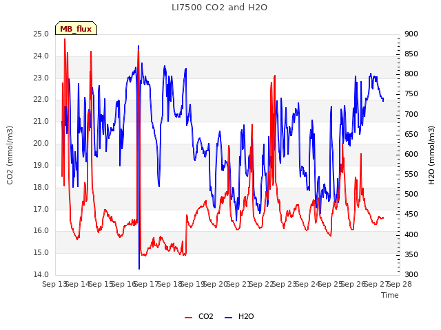 plot of LI7500 CO2 and H2O