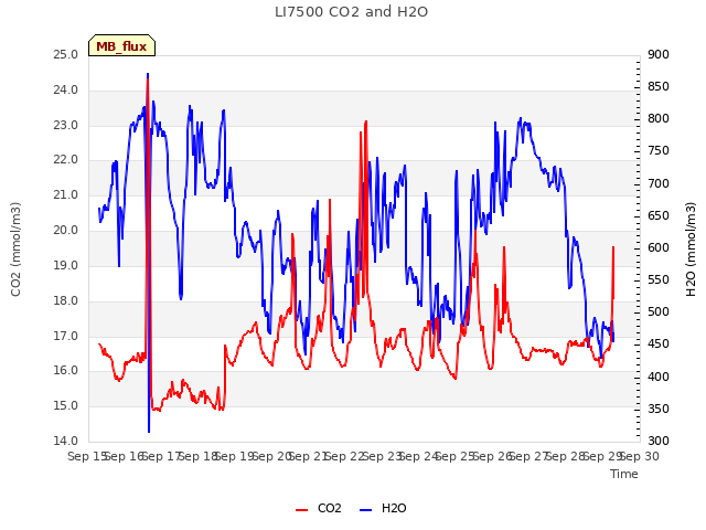 plot of LI7500 CO2 and H2O