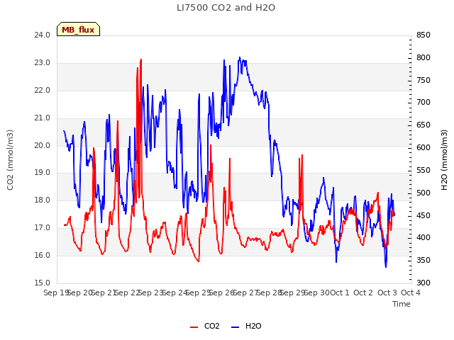 plot of LI7500 CO2 and H2O