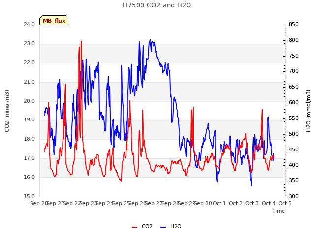 plot of LI7500 CO2 and H2O