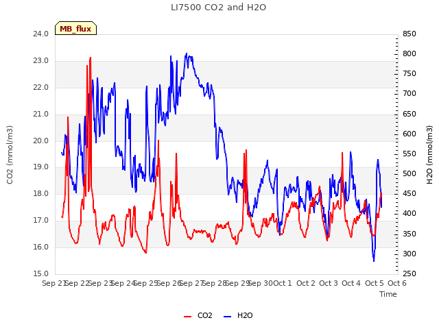 plot of LI7500 CO2 and H2O