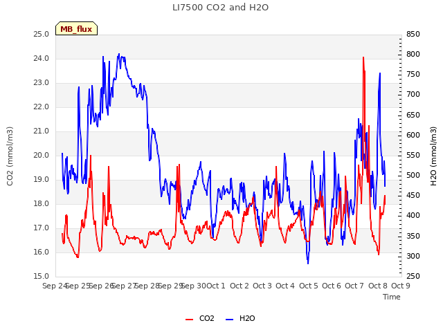 plot of LI7500 CO2 and H2O