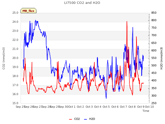 plot of LI7500 CO2 and H2O