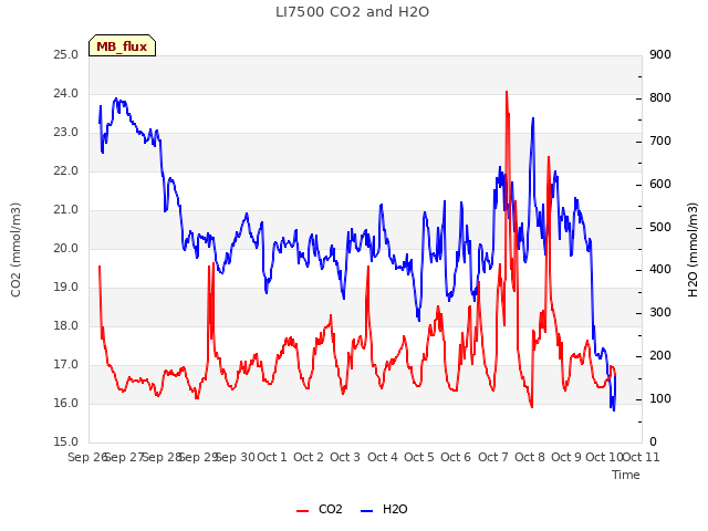 plot of LI7500 CO2 and H2O