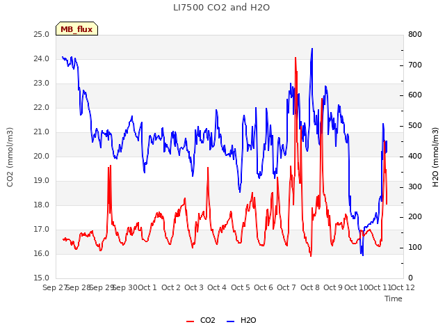 plot of LI7500 CO2 and H2O